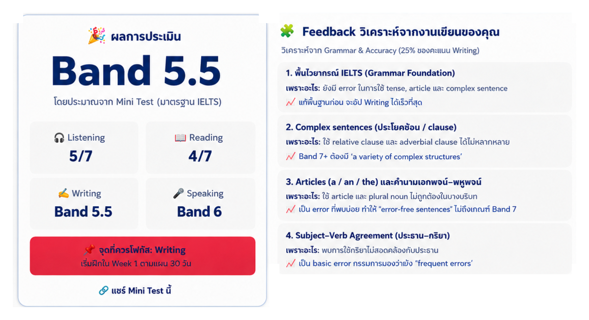 รายงานผล IELTS Diagnostic แยก 4 ทักษะ พร้อม Feedback งานเขียนและจุดที่ควรโฟกัส